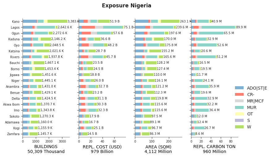 Subnational exposure by taxonomy