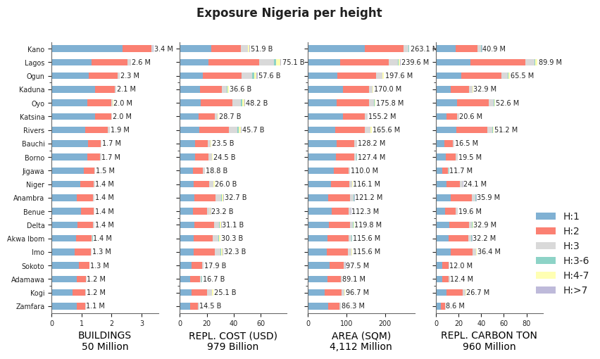 Building height profile