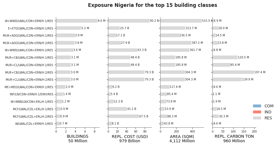 Exposure by taxonomy classes