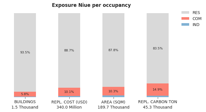 National exposure by occupancy class