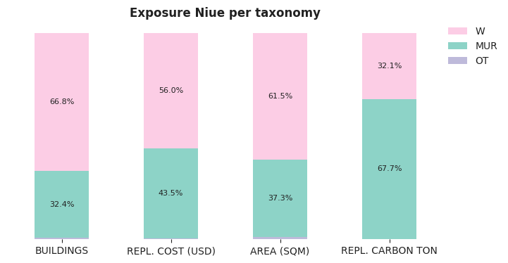 National exposure by taxonomy