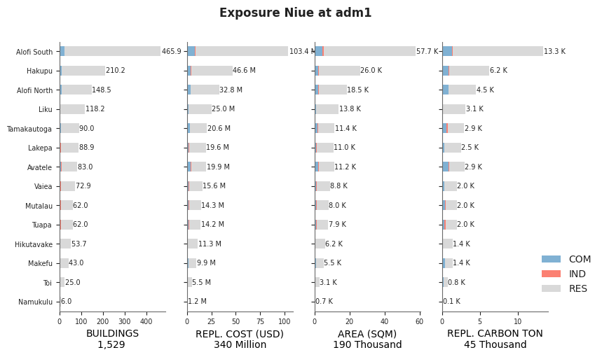 Subnational exposure by occupancy class