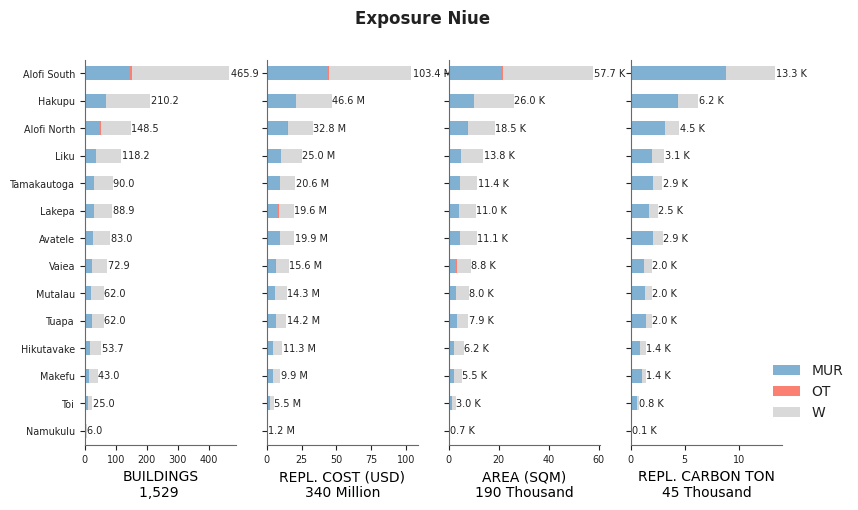 Subnational exposure by taxonomy