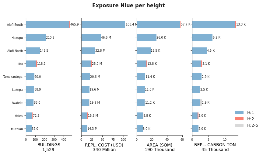 Building height profile