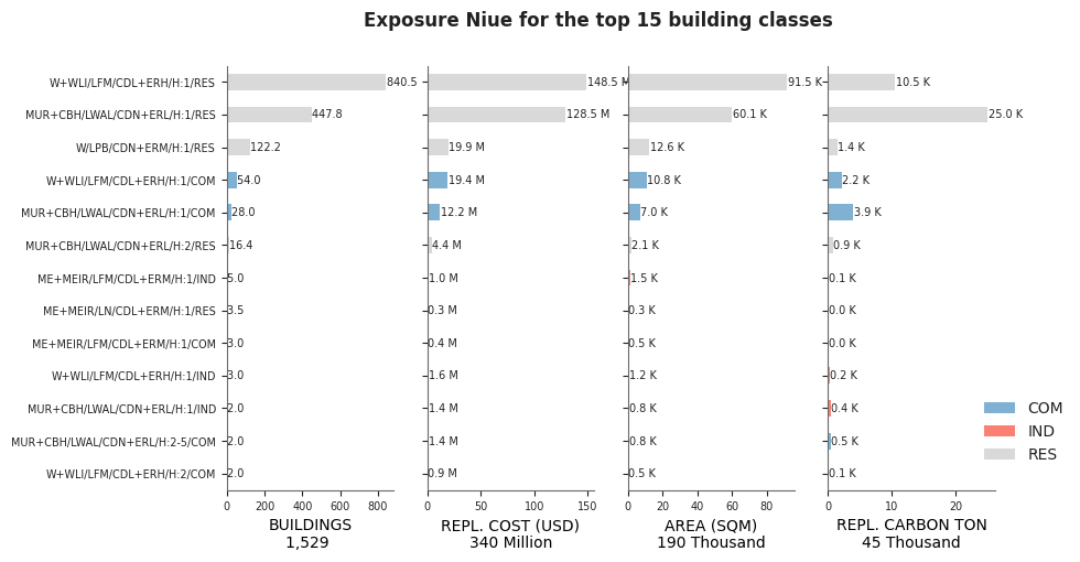 Exposure by taxonomy classes