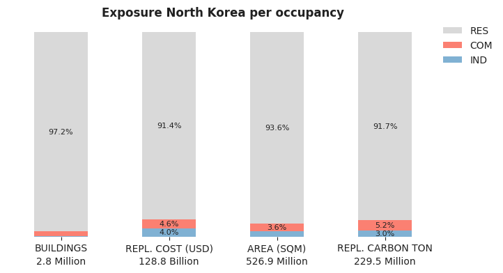 National exposure by occupancy class
