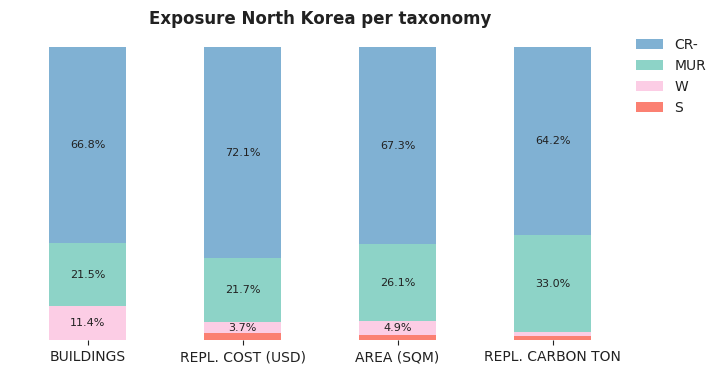 National exposure by taxonomy