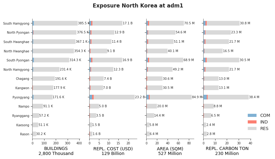 Subnational exposure by occupancy class