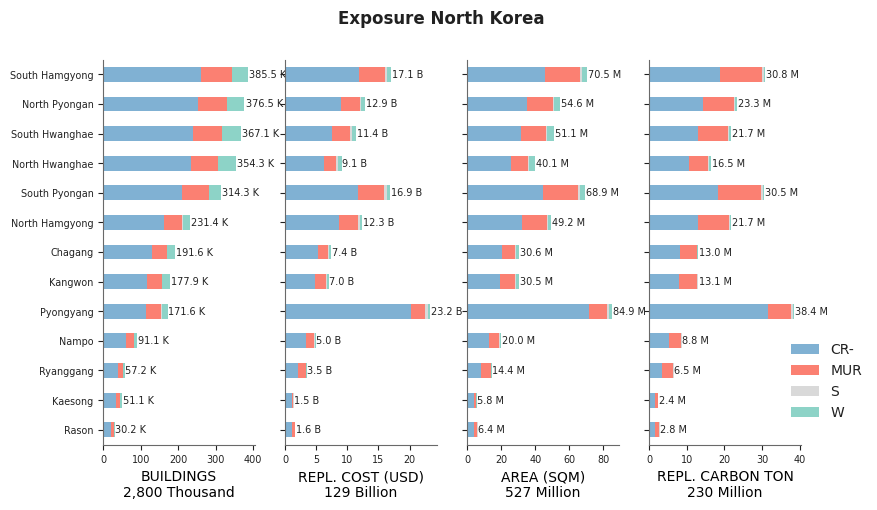 Subnational exposure by taxonomy