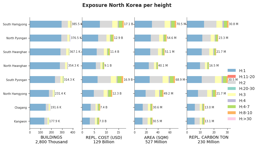 Building height profile