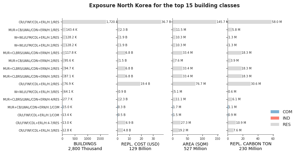 Exposure by taxonomy classes