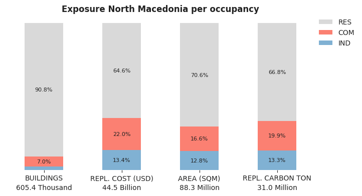National exposure by occupancy class