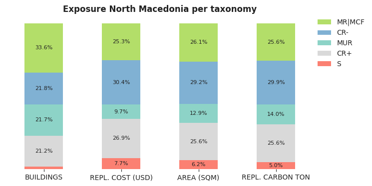 National exposure by taxonomy