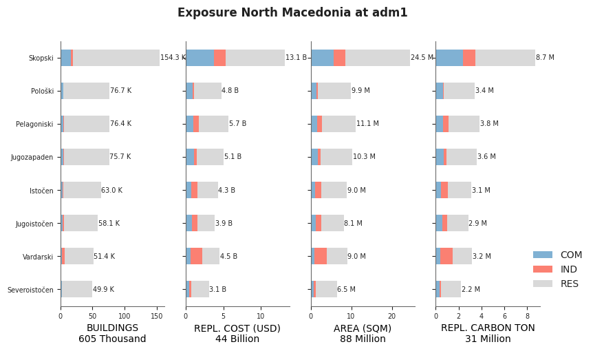 Subnational exposure by occupancy class
