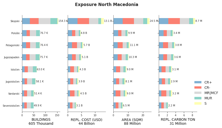 Subnational exposure by taxonomy