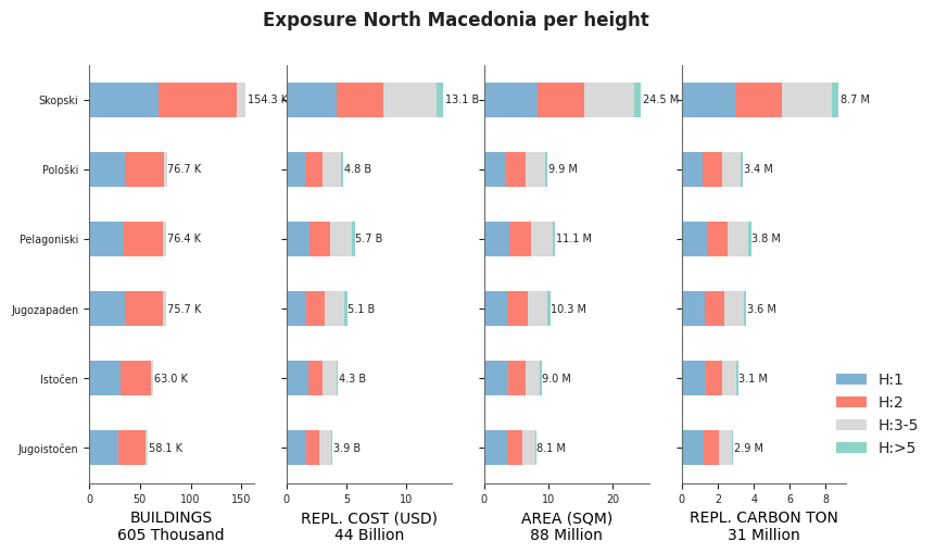 Building height profile