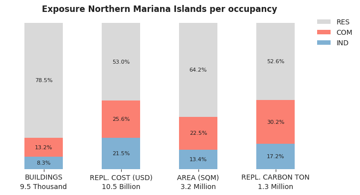 National exposure by occupancy class