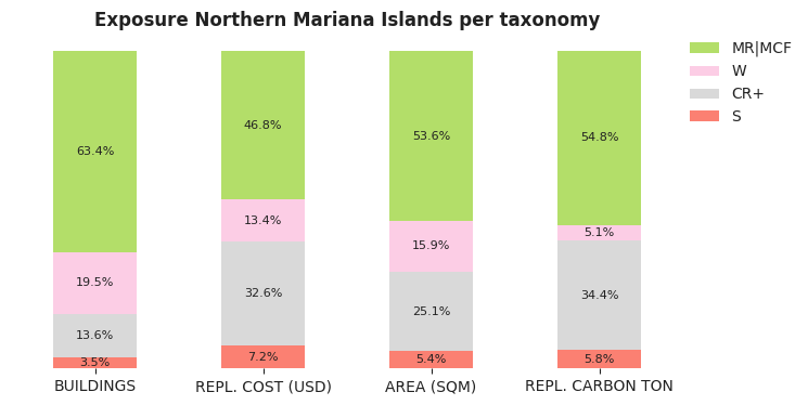 National exposure by taxonomy