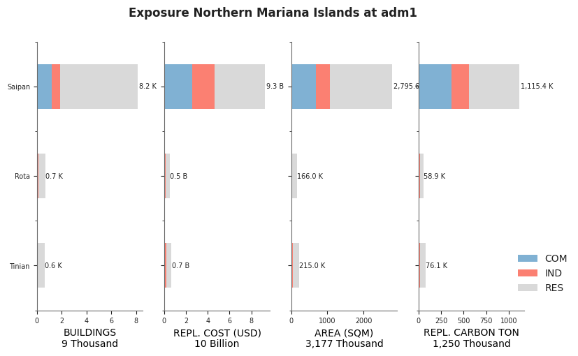 Subnational exposure by occupancy class