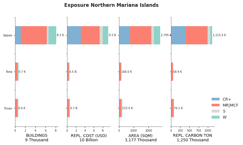 Subnational exposure by taxonomy