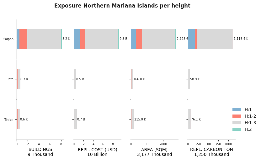Building height profile