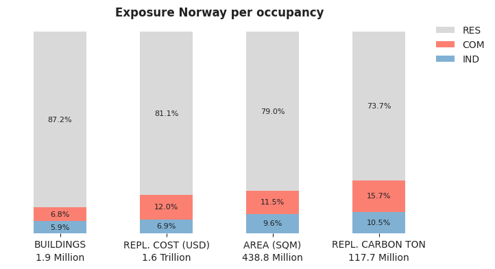 National exposure by occupancy class