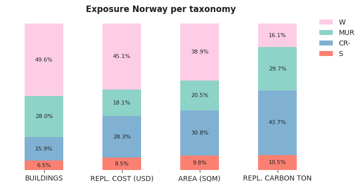 National exposure by taxonomy