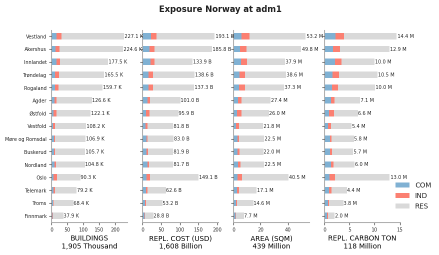 Subnational exposure by occupancy class