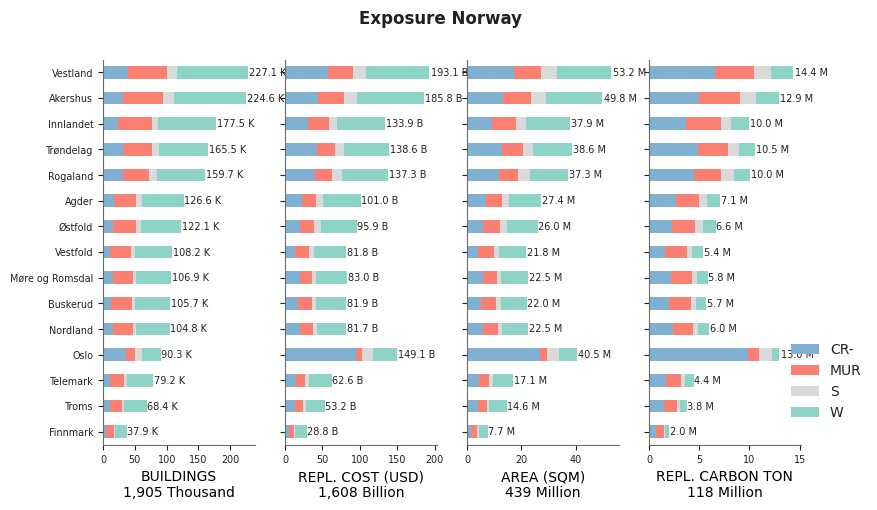 Subnational exposure by taxonomy