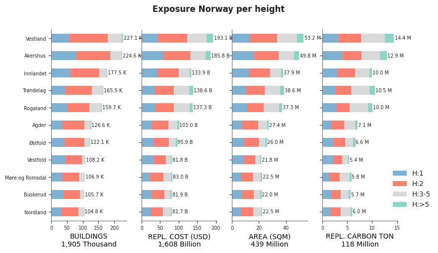 Building height profile