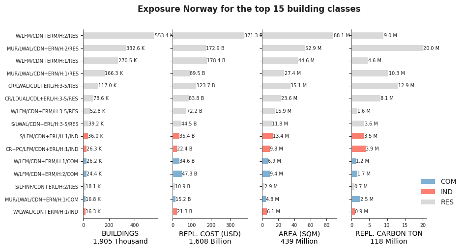 Exposure by taxonomy classes