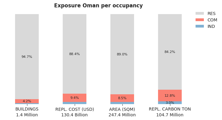 National exposure by occupancy class