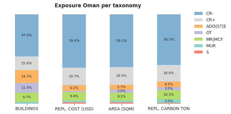 National exposure by taxonomy
