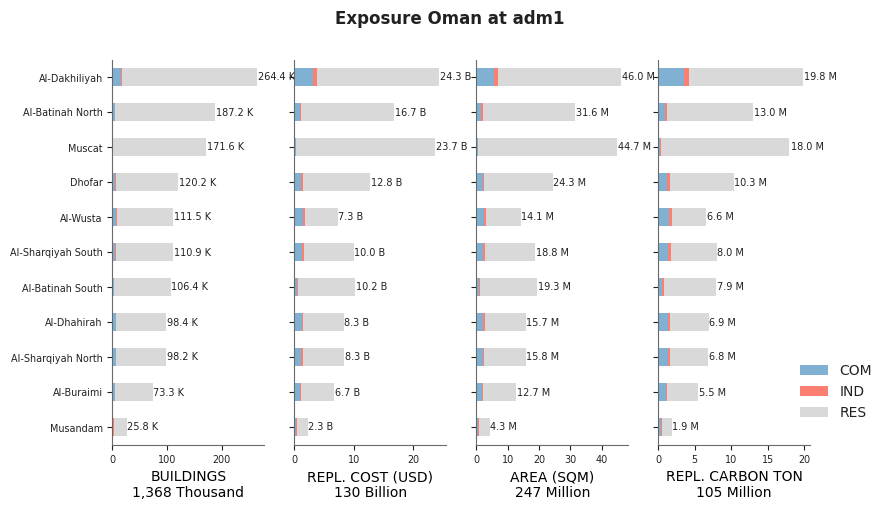 Subnational exposure by occupancy class