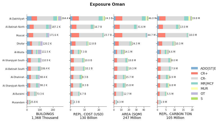 Subnational exposure by taxonomy