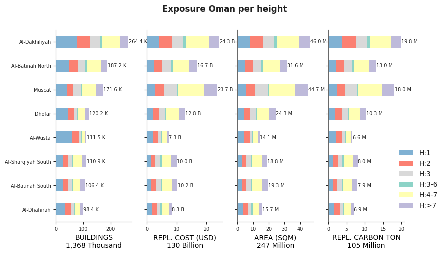 Building height profile