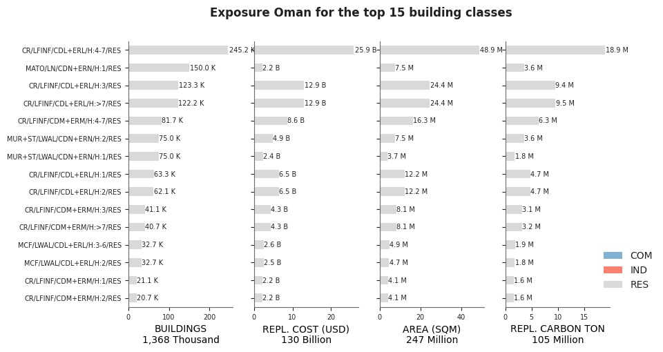Exposure by taxonomy classes