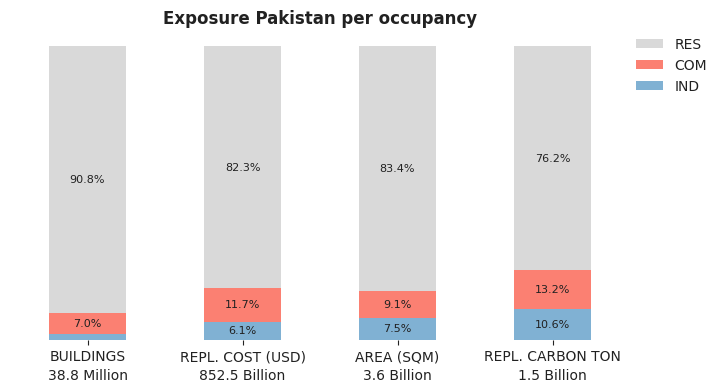 National exposure by occupancy class