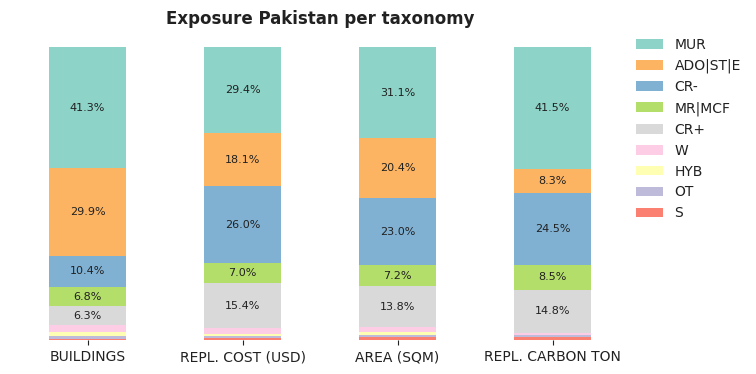 National exposure by taxonomy
