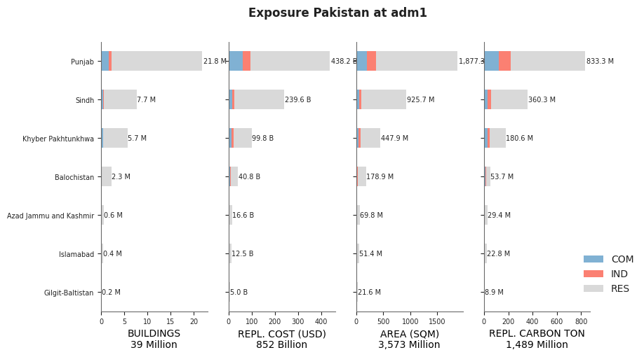 Subnational exposure by occupancy class