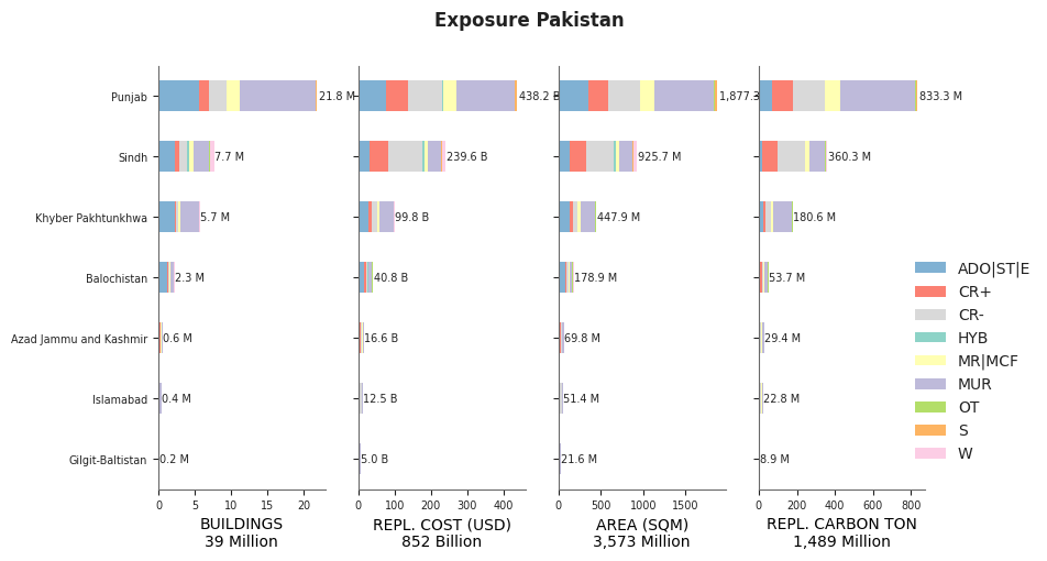 Subnational exposure by taxonomy