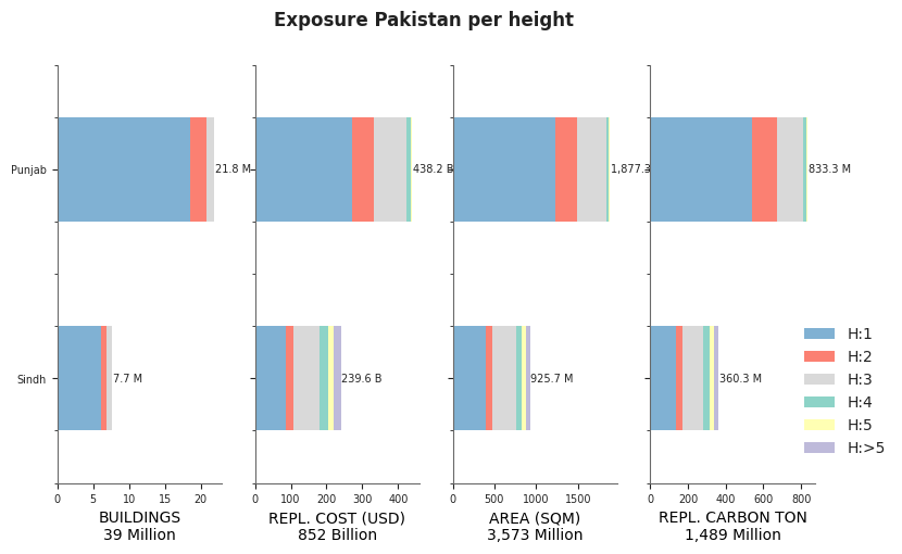 Building height profile