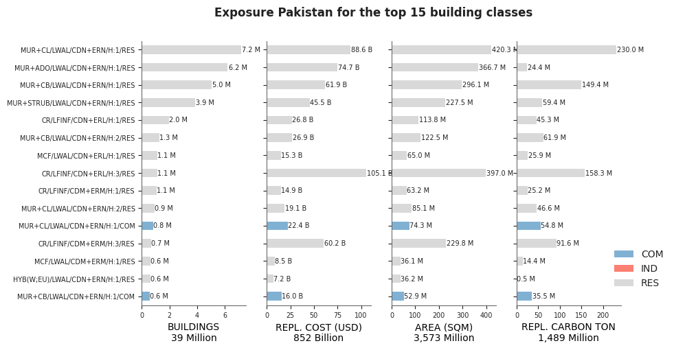 Exposure by taxonomy classes