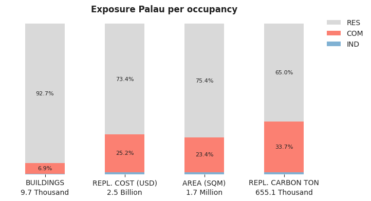 National exposure by occupancy class