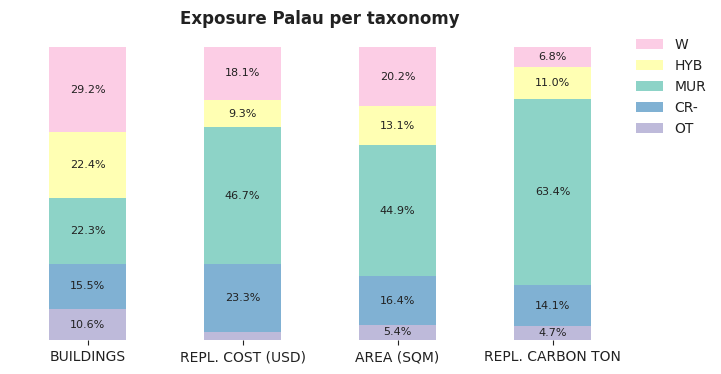 National exposure by taxonomy