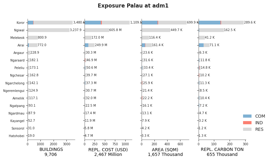 Subnational exposure by occupancy class
