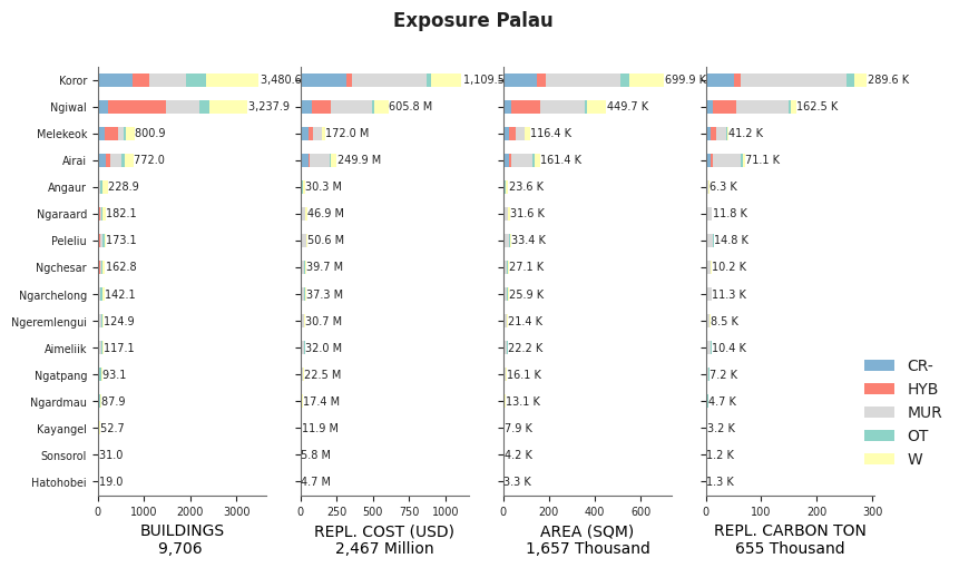 Subnational exposure by taxonomy
