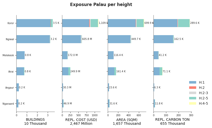 Building height profile