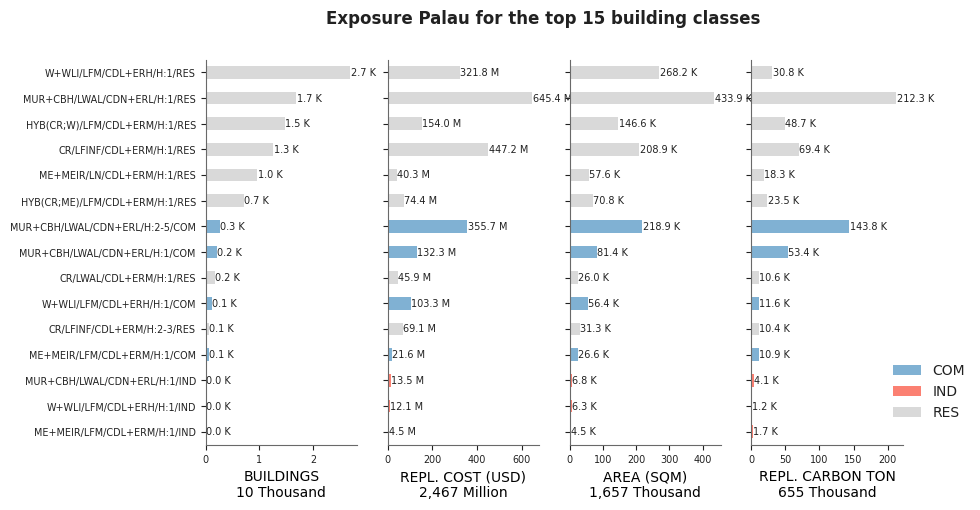 Exposure by taxonomy classes