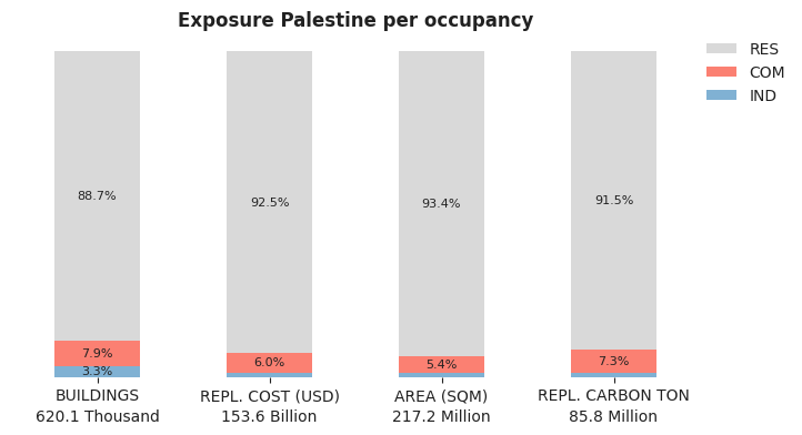 National exposure by occupancy class
